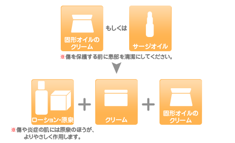 固形オイルのクリーム＋ローション＋原泉・クリーム＋固形オイルのクリーム