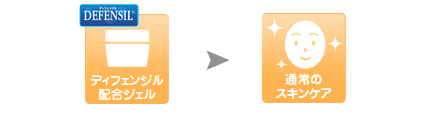 不快な症状にはディフェンジル配合のケアと通常のスキンケア