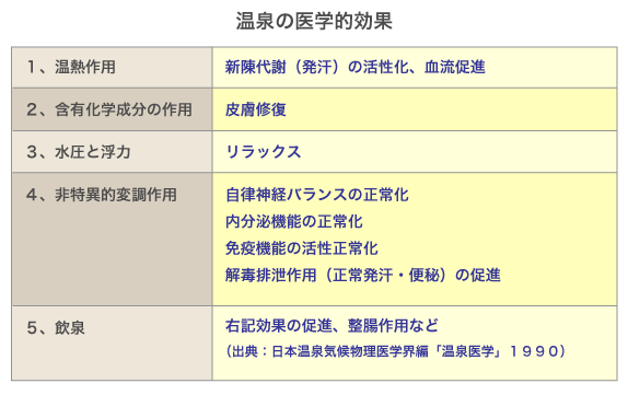 温泉の医学的効果