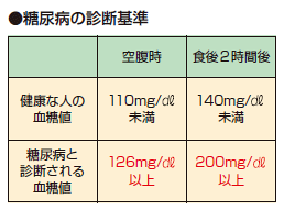 ●糖尿病の診断基準