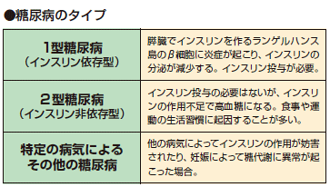 ●糖尿病のタイプ