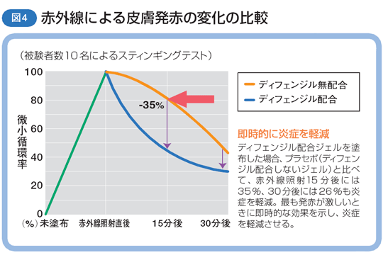 図４　赤外線による皮膚発赤の変化の比較