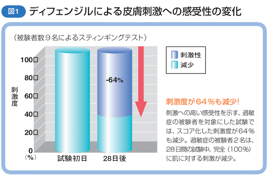 図1　ディフェンジルによる皮膚刺激への感受性の変化