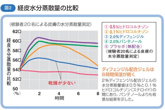 図２　経皮水分蒸散量の比較