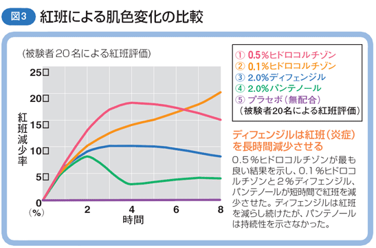 図３　紅班による肌色変化の比較