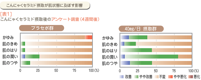 こんにゃくセラミド摂取が肌状態に及ぼす影響　表1.こんにゃくセラミド摂取後のアンケート調査（４週間後）