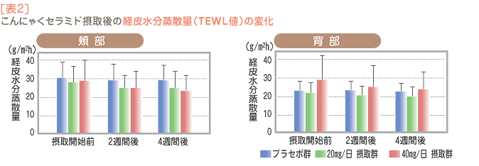 表２.こんにゃくセラミド摂取後の経皮水分蒸散量（TEWL値）の変化